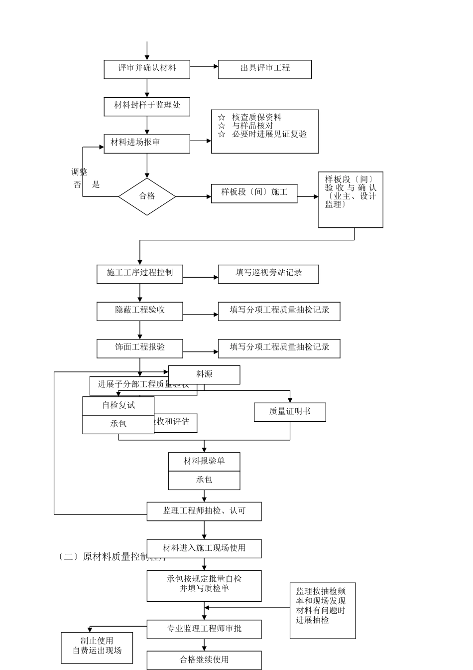 装饰装修工程监理细则_第2页