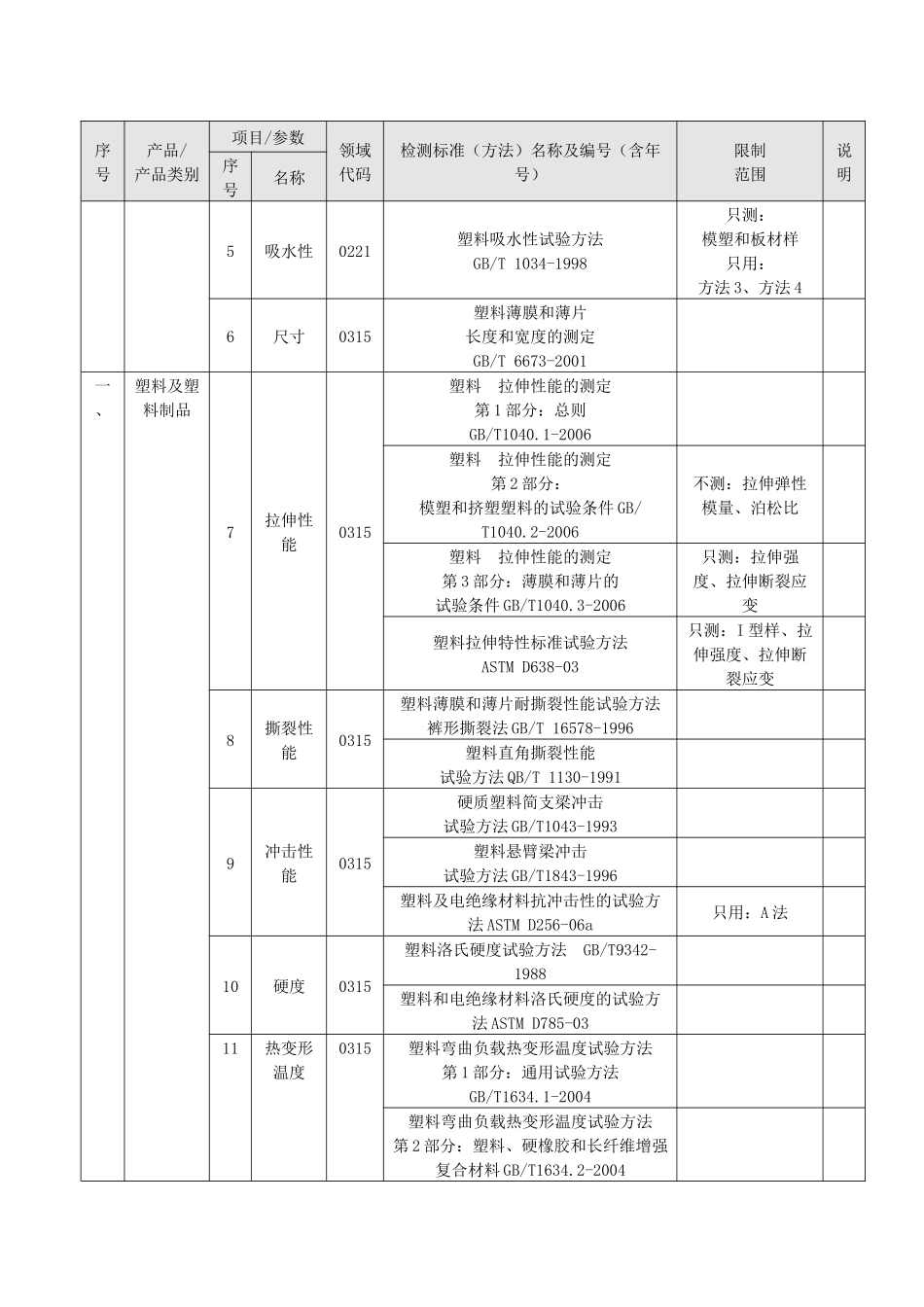 塑料检测项目及使用标准_第2页