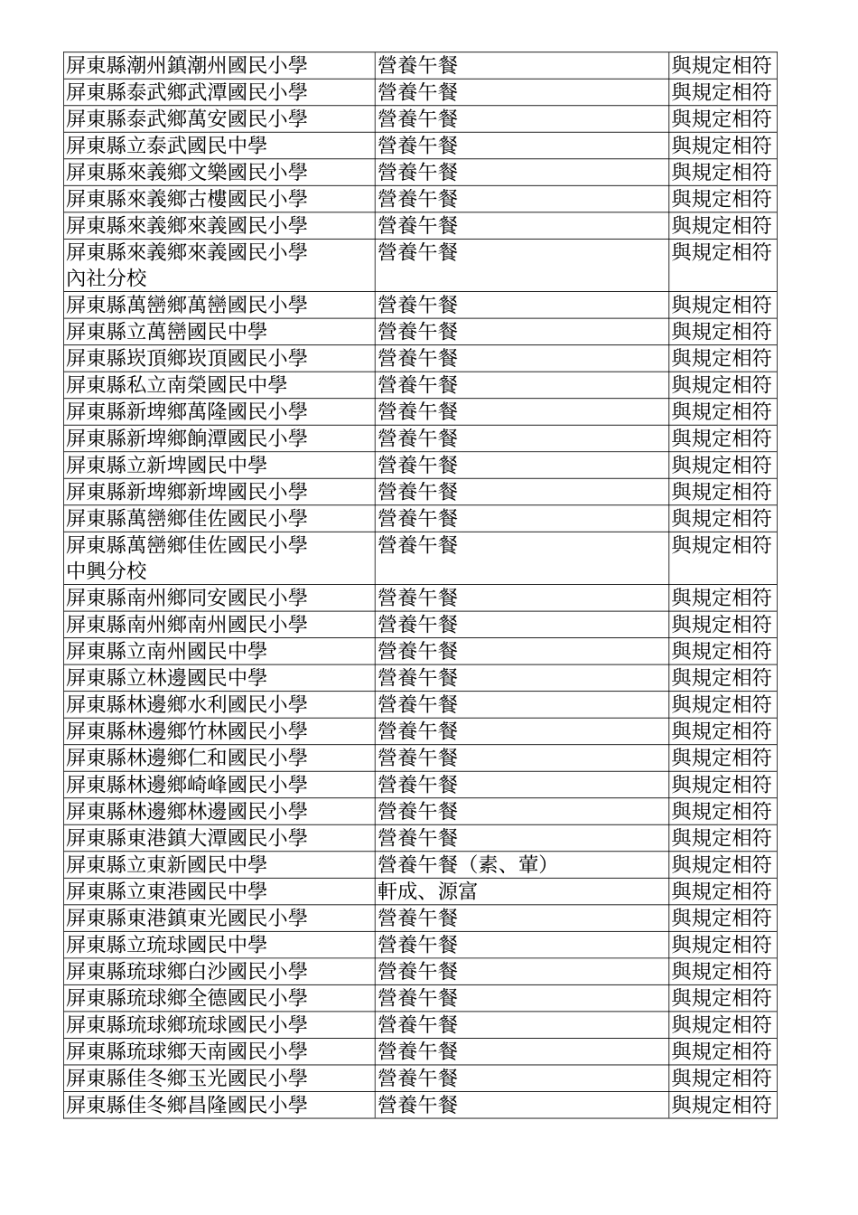 学校送验餐盒报告单_第3页
