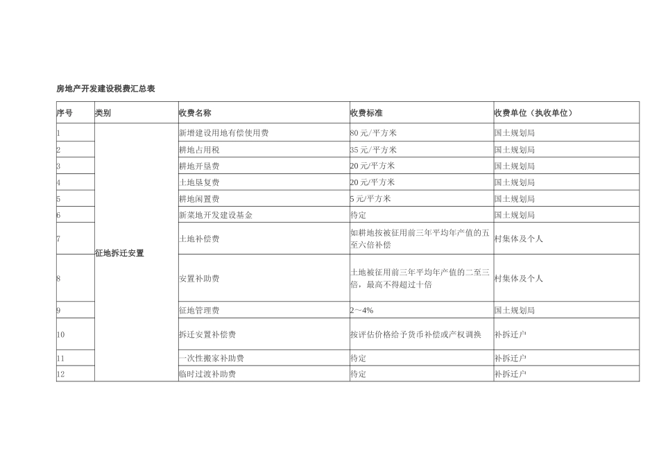 房地产开发建设税费汇总表_第1页