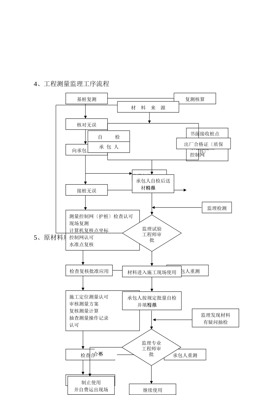 土建监理实施细则2_第3页