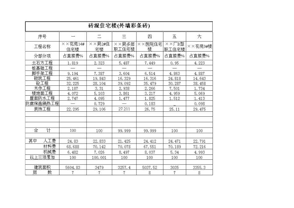 广西某转混住宅楼造价指标_第1页