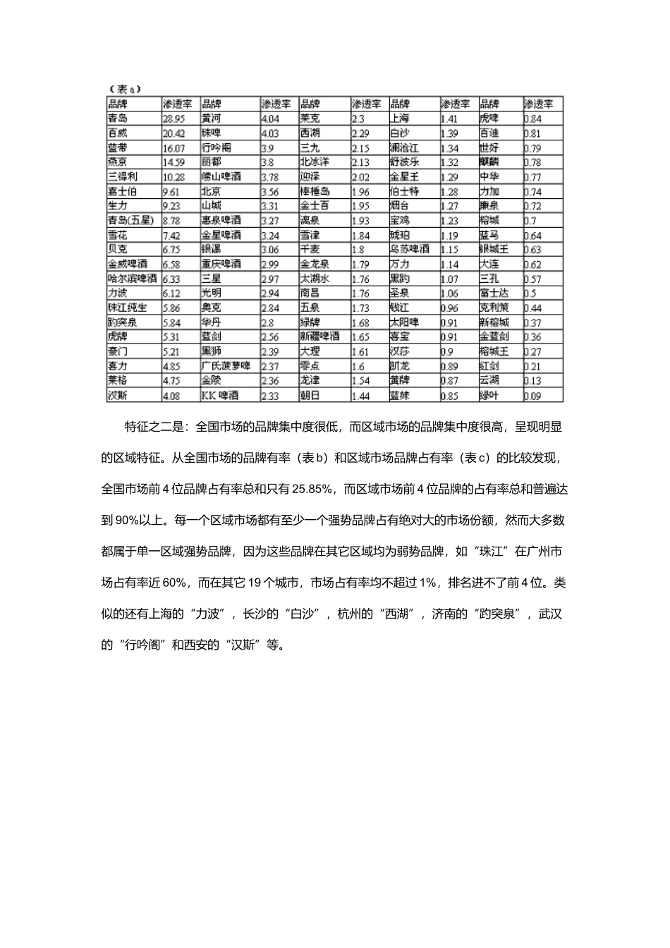 我国市场啤酒品牌报告_第3页