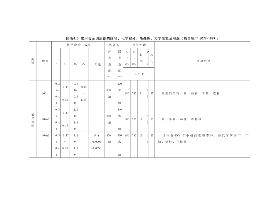常用合金调质钢的牌号_第1页