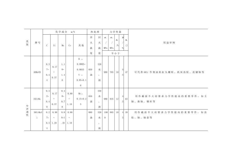 常用合金调质钢的牌号_第2页