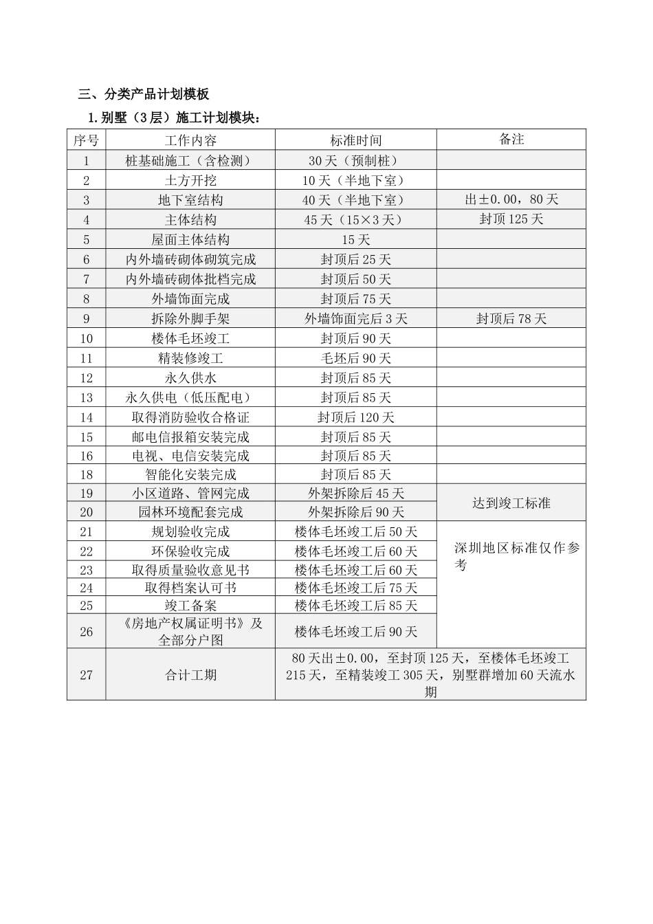 工程计划时间标准参考模板_第3页