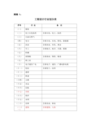 工程设计行业及建设规模划分表(全)