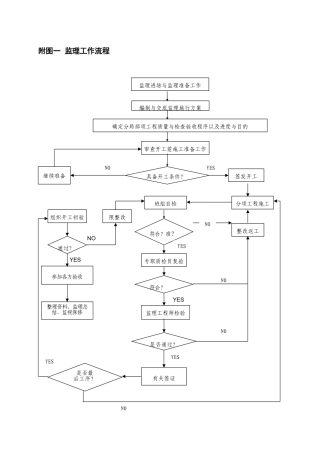 江苏省项目监理现场工作流程图