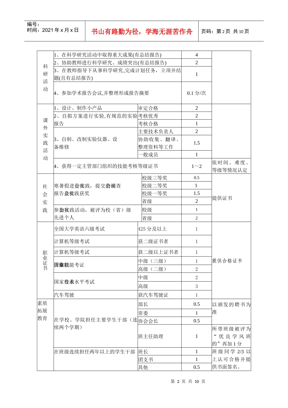 城建学院创新学分认定标准表_第2页