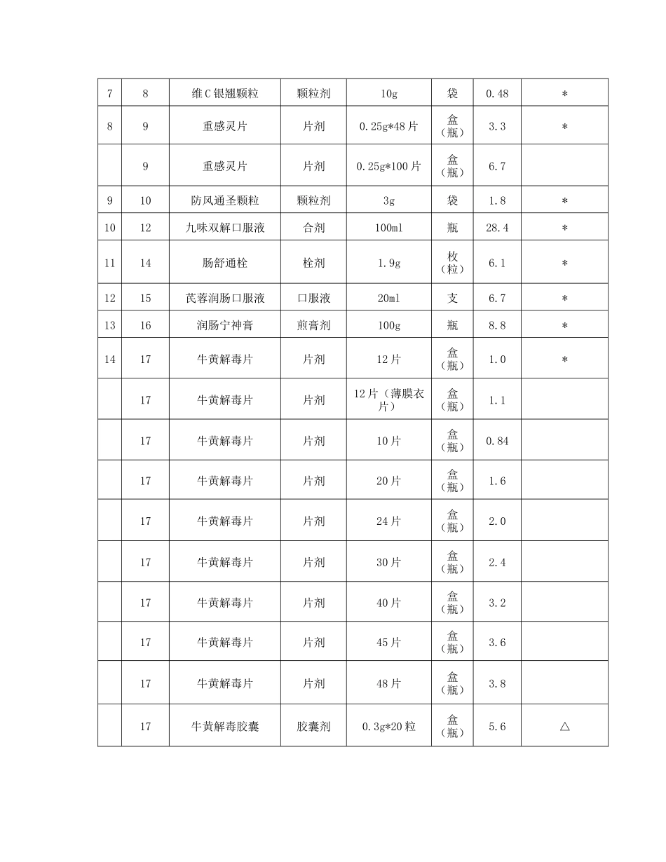 国家发展改革委关于制定九味羌活颗粒等278种中成药_第3页