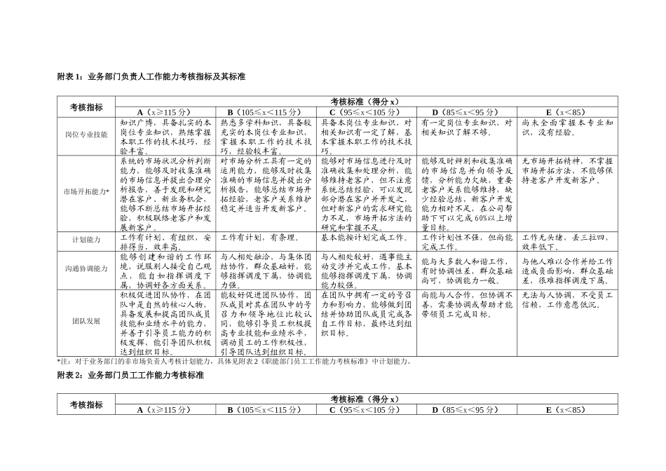 大连作中远物流工作能力态度指标库05-01-15_第1页