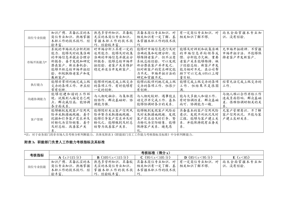 大连作中远物流工作能力态度指标库05-01-15_第2页
