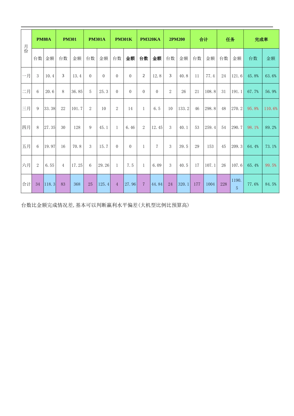 天津某公司半年度工作总结_第3页