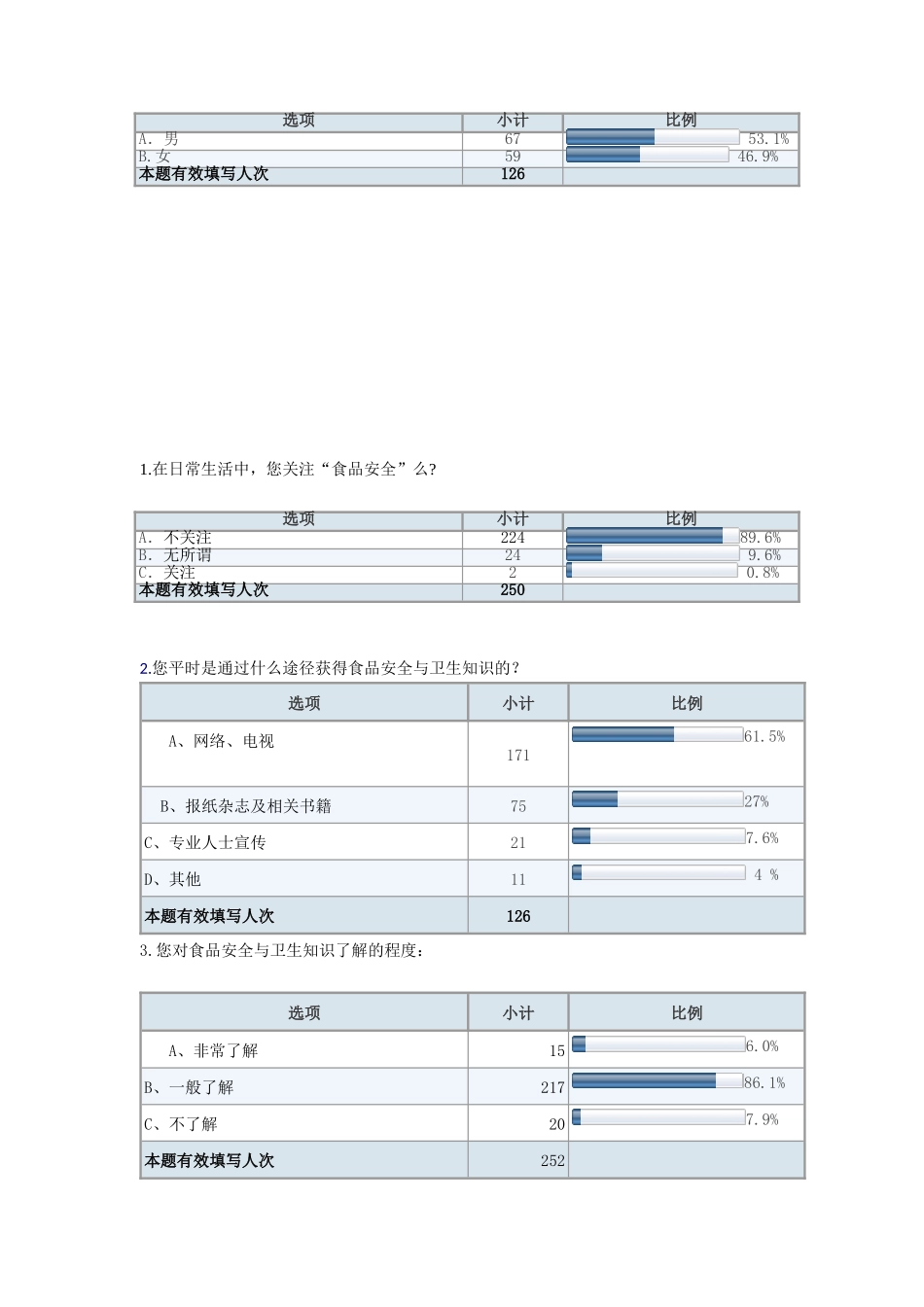 大学生食品卫生安全调查问卷分析与总结_第2页