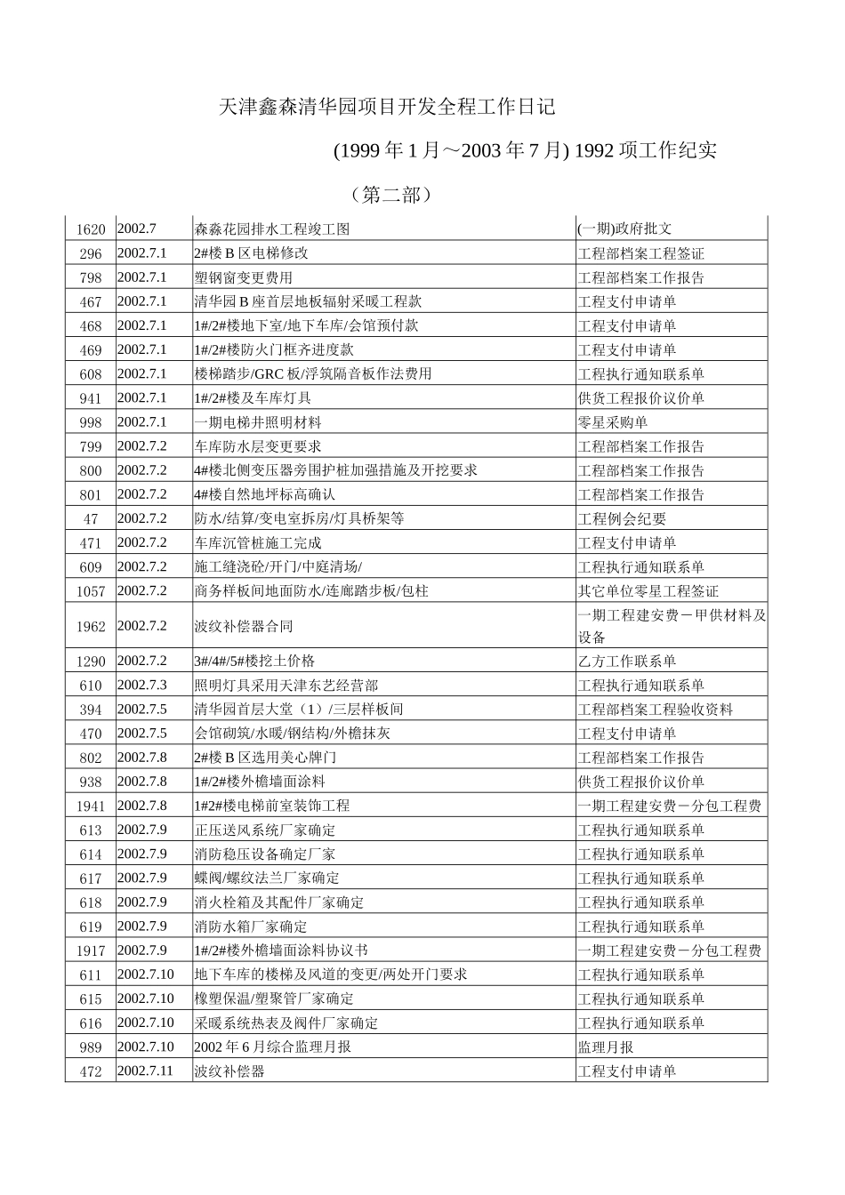 房地产完整项目开发工作流程进度日记(第二部)_第1页