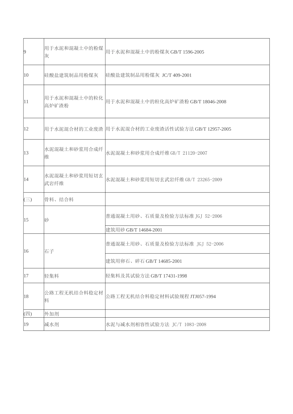 建设工程产品及材料检测规范标准大全_第2页