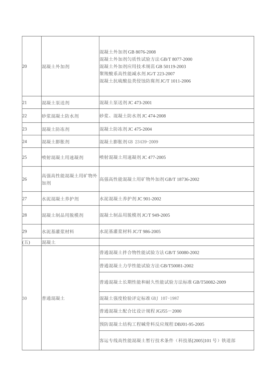 建设工程产品及材料检测规范标准大全_第3页
