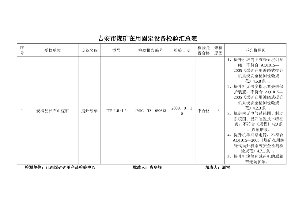 广丰县煤矿在用固定设备检验汇总表_第1页