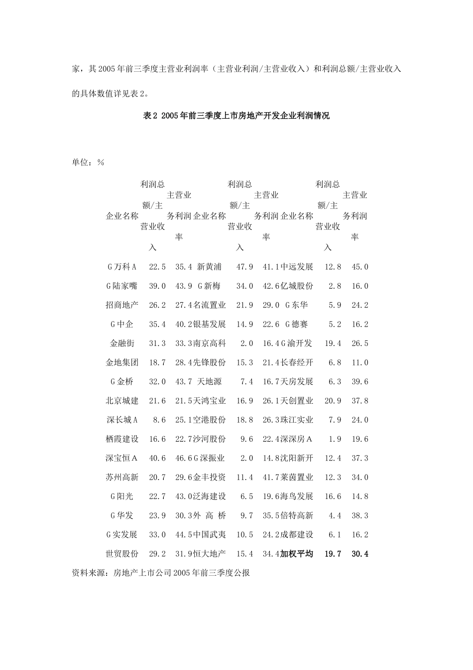 房地产开发是否存在暴利_第3页