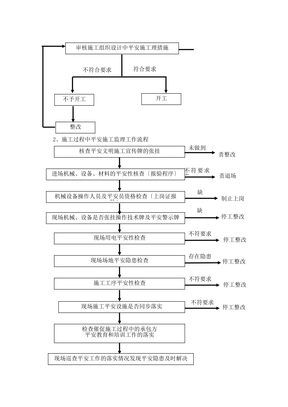 安全文明施工监理实施细则2_第3页