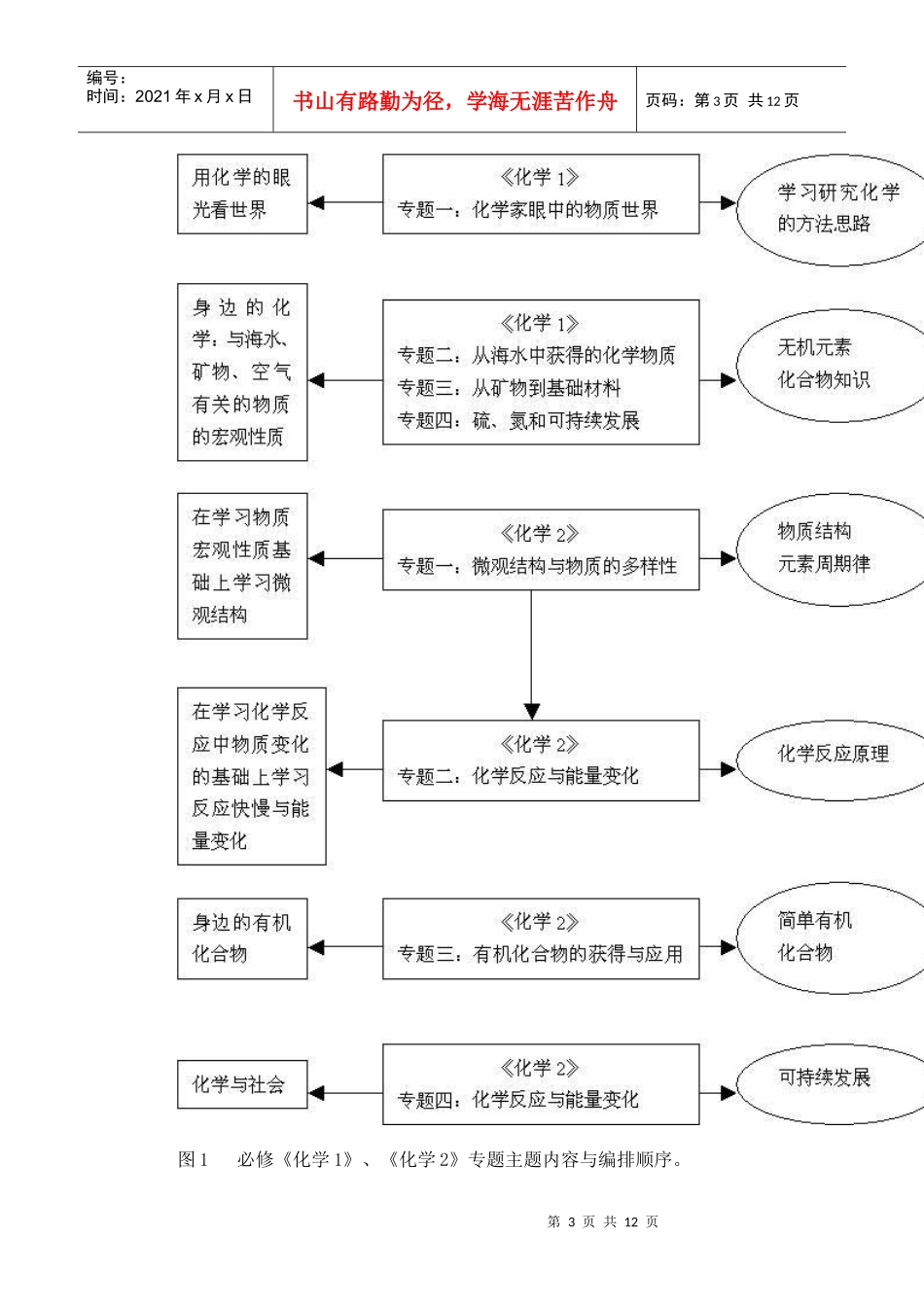 基于模块组织的高中化学必修教材解析(苏教)_第3页