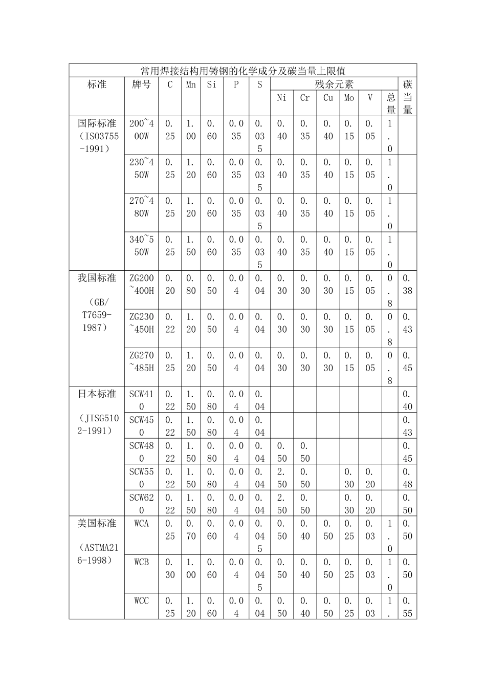 常用焊接结构用铸钢的化学成分及碳当量上限值_第1页