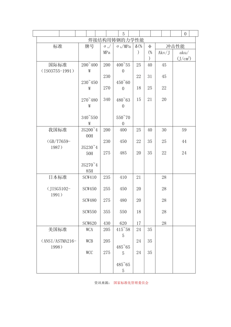 常用焊接结构用铸钢的化学成分及碳当量上限值_第2页