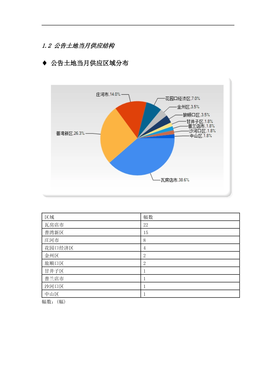 大连房地产市场报告XXXX年1月_第3页