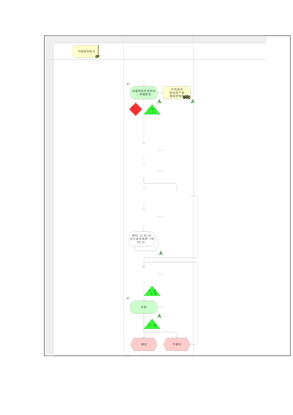 增值税管理流程图分析_第2页