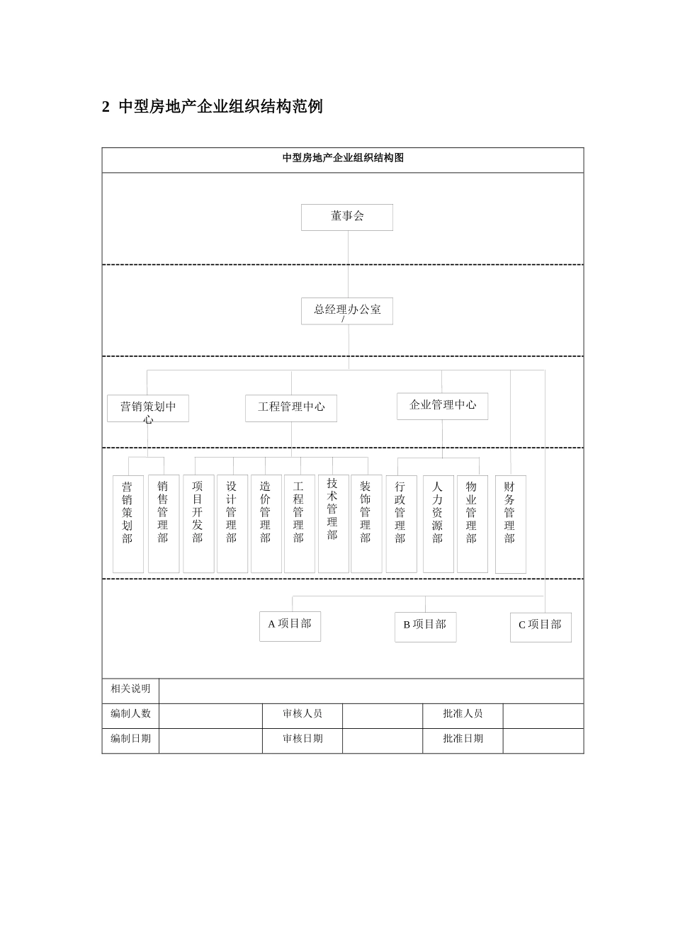 房地产企业组织结构设计_第2页