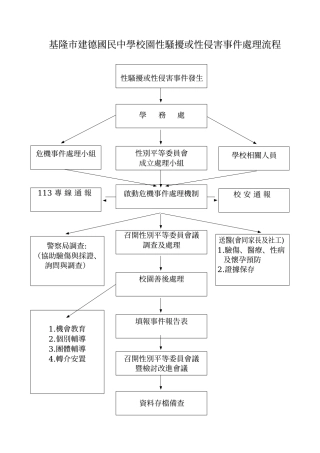 基隆市建德国民中学校园性骚扰或性侵害事件处理流程