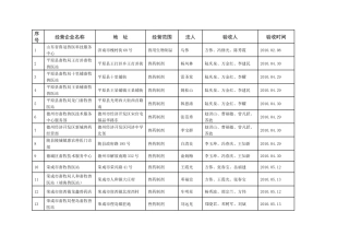 山东省畜牧兽医局关于兽药GSP合格企业的公示（第十批）-