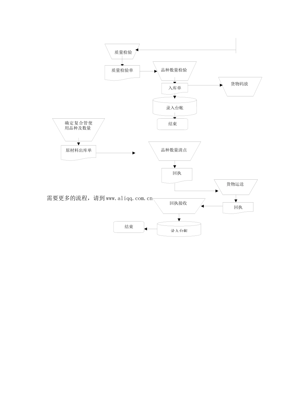 复合管出入库流程_第2页
