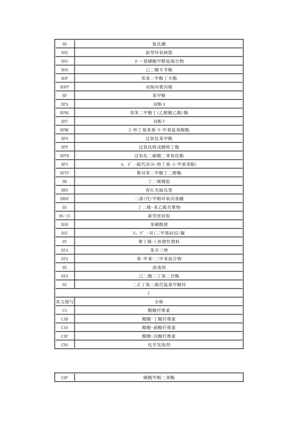 常用原材料中英文名称对照表汇编_第2页