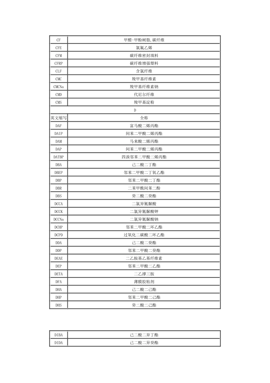 常用原材料中英文名称对照表汇编_第3页