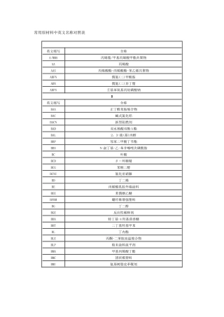 常用原材料中英文名称对照表汇编