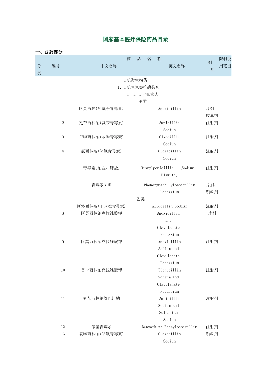国家基本医疗保险药品目录_第1页