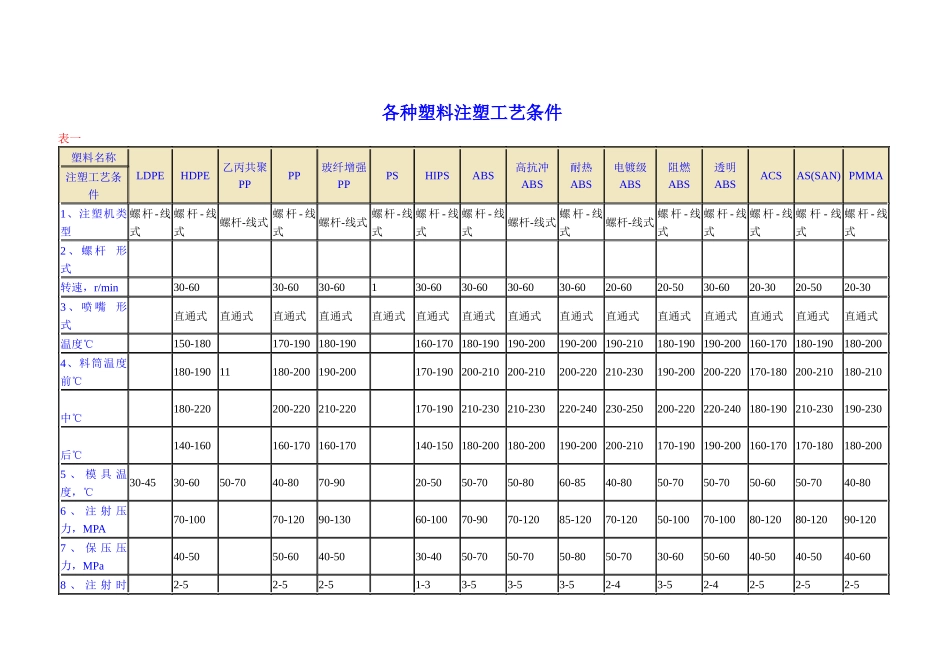 各种塑料注塑工艺条件_第1页