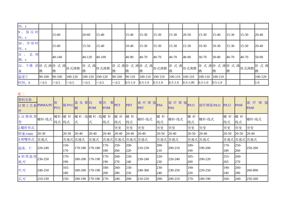 各种塑料注塑工艺条件_第2页