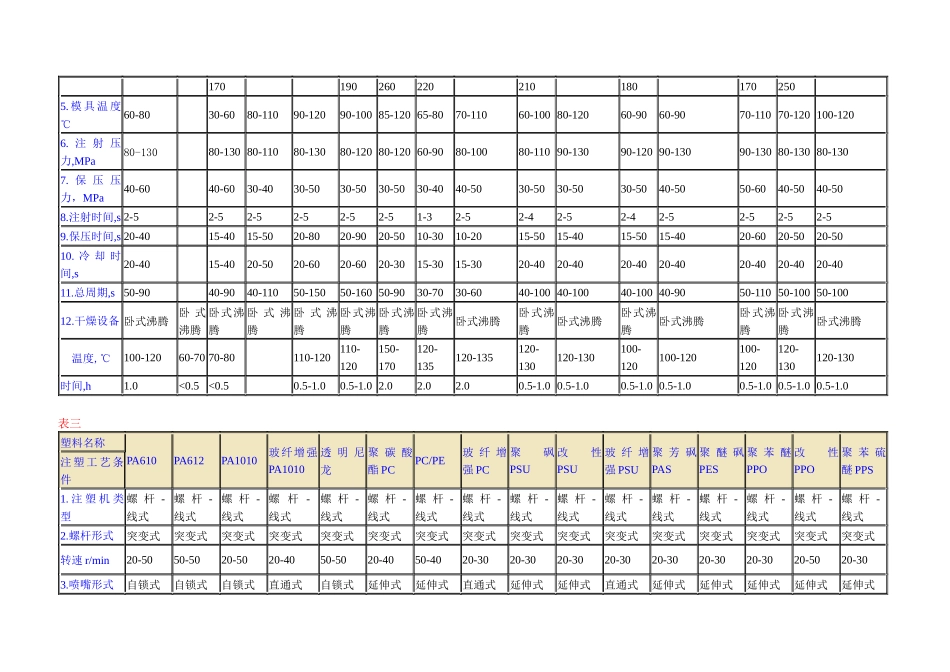 各种塑料注塑工艺条件_第3页