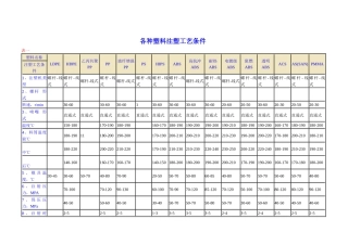 各种塑料注塑工艺条件