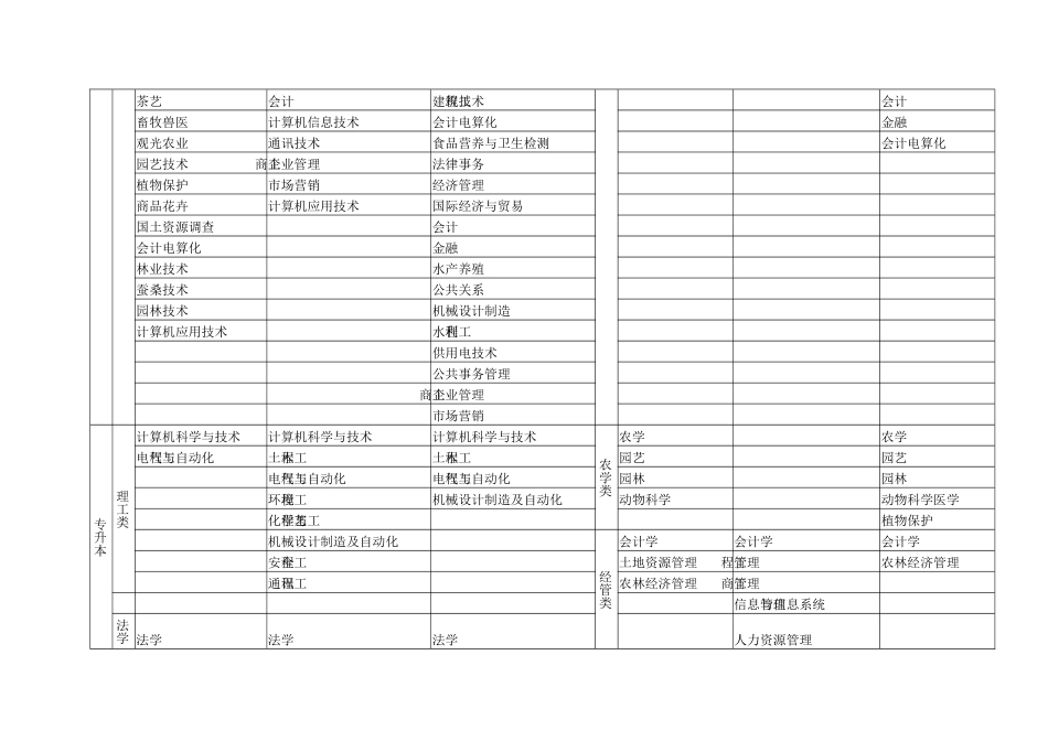 山东农业大学、中国石油大学、中国农业大学、莱阳农学院_第2页