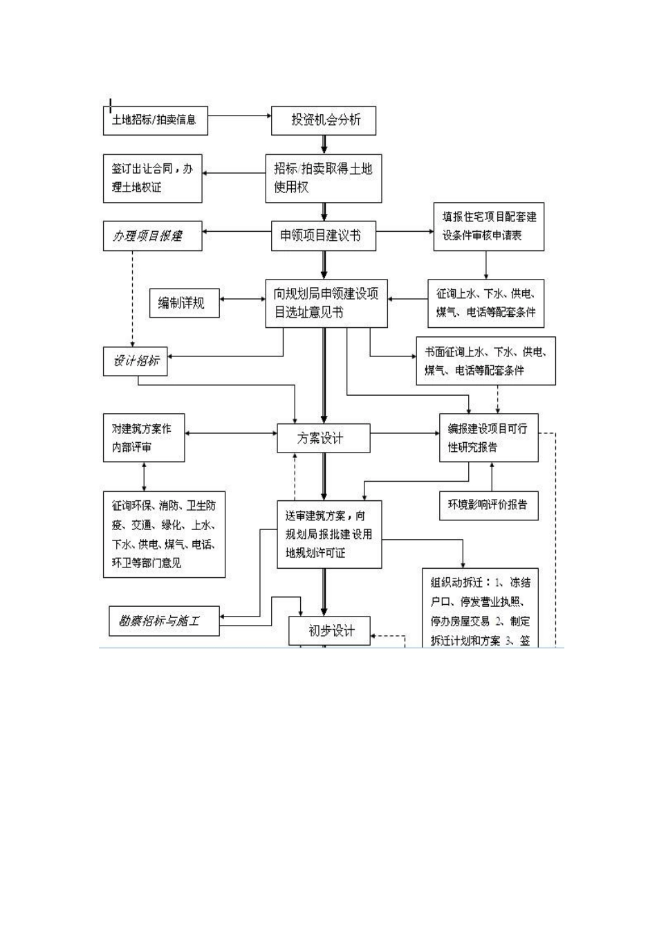 房地产开发费用明细表_第3页