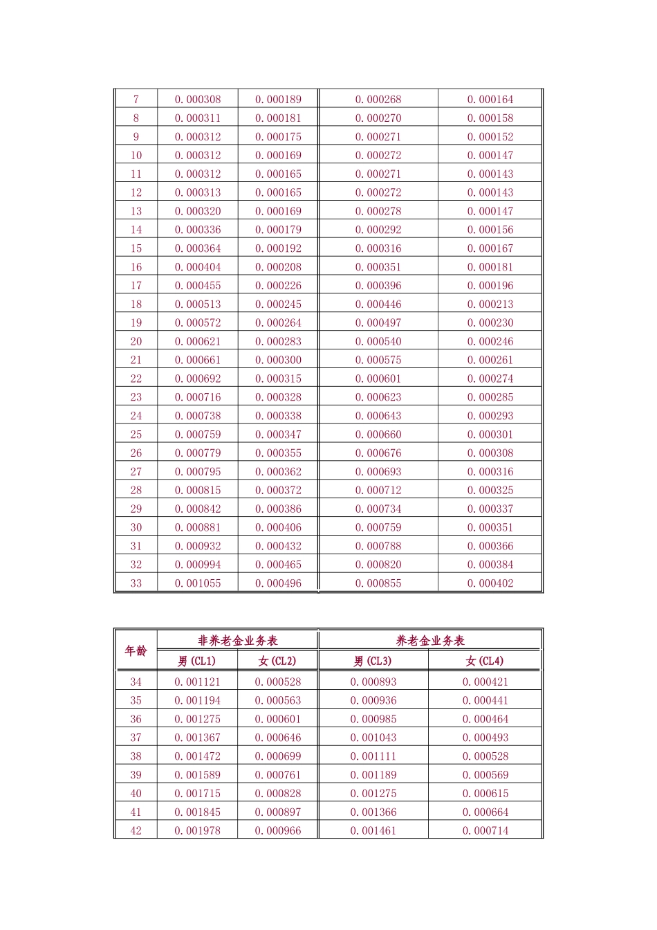 寿险经验生命表-关于颁布《中国人寿保险业经验生命表_第2页