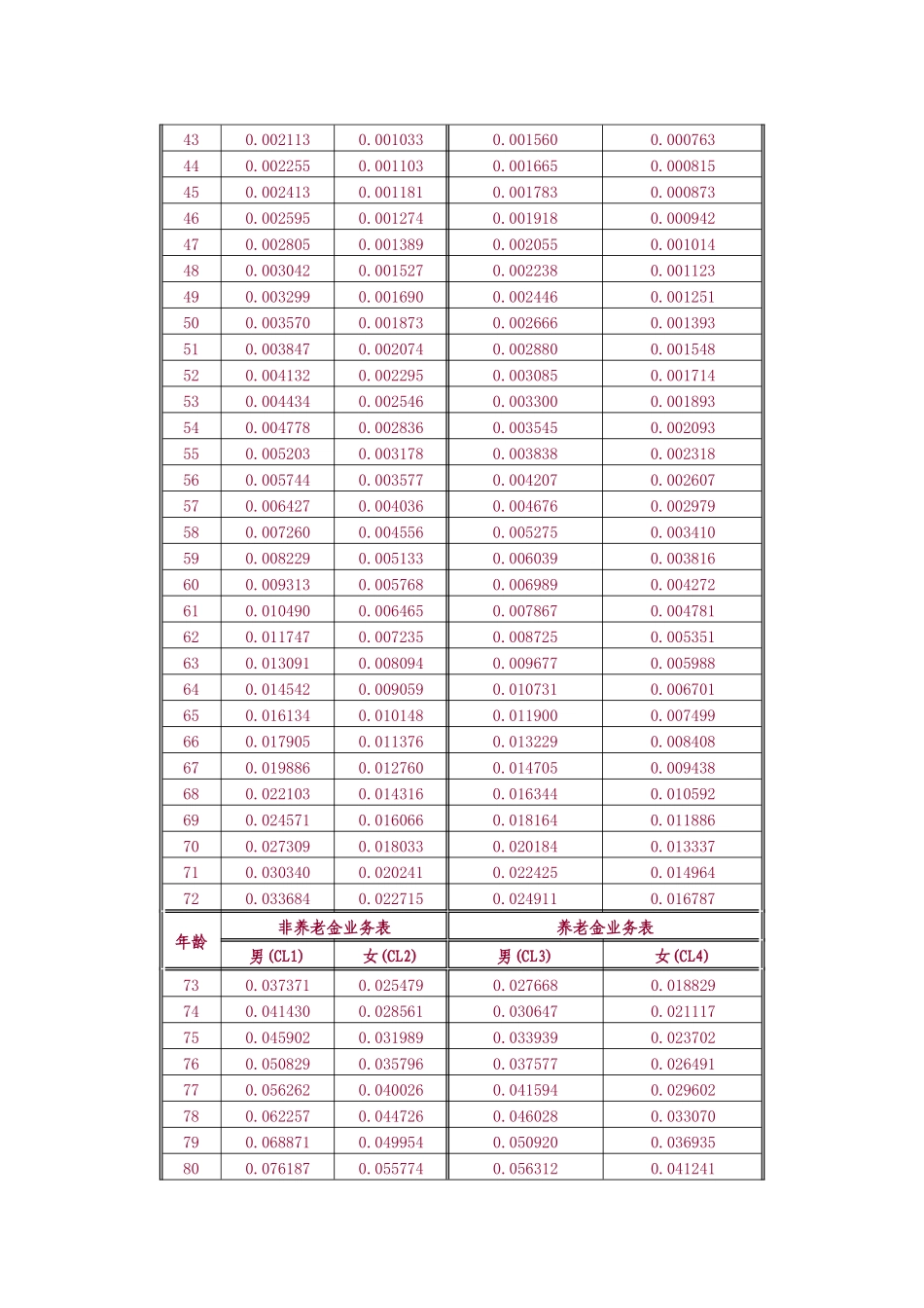 寿险经验生命表-关于颁布《中国人寿保险业经验生命表_第3页