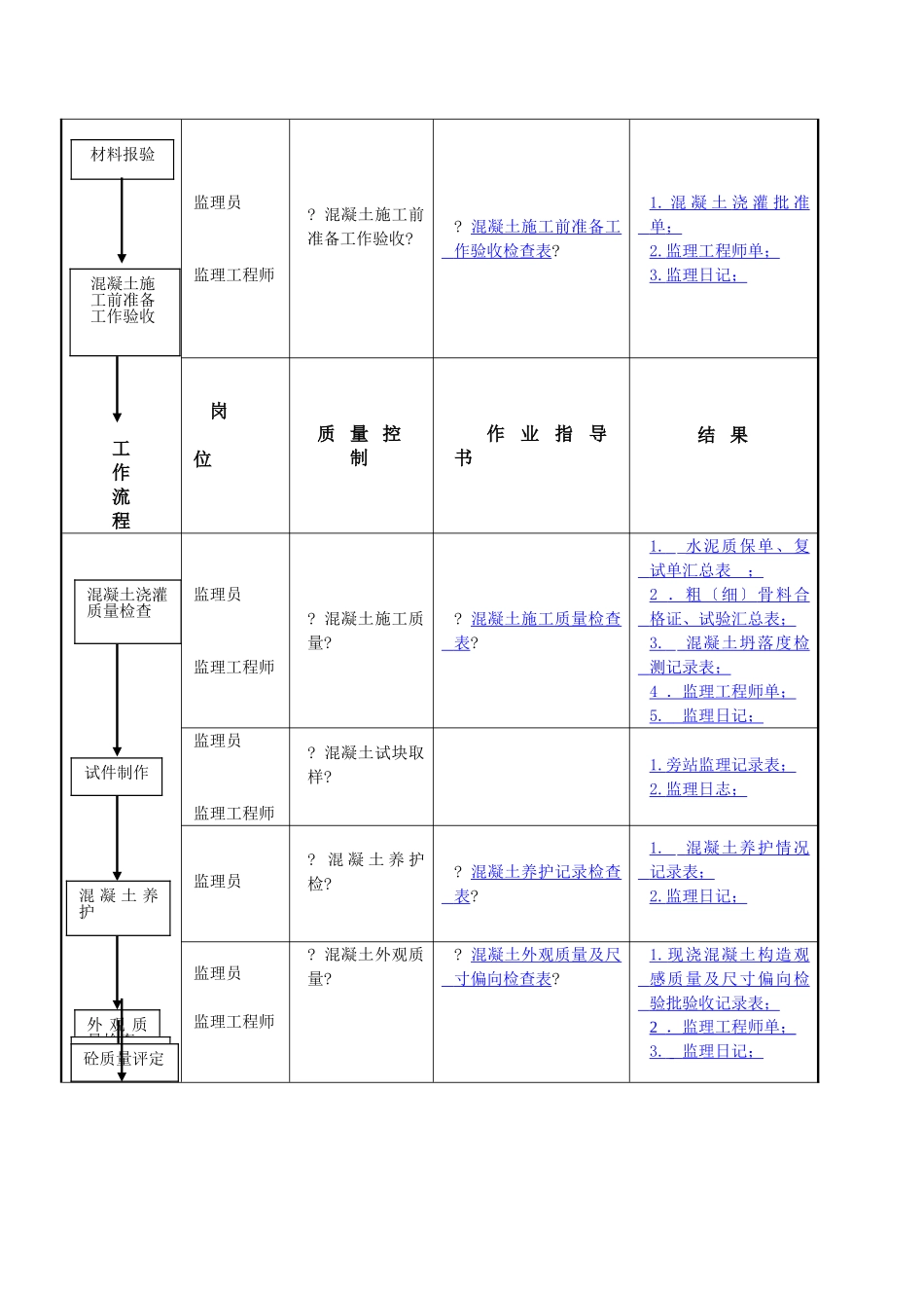 混凝土工程监理细则sa_第2页