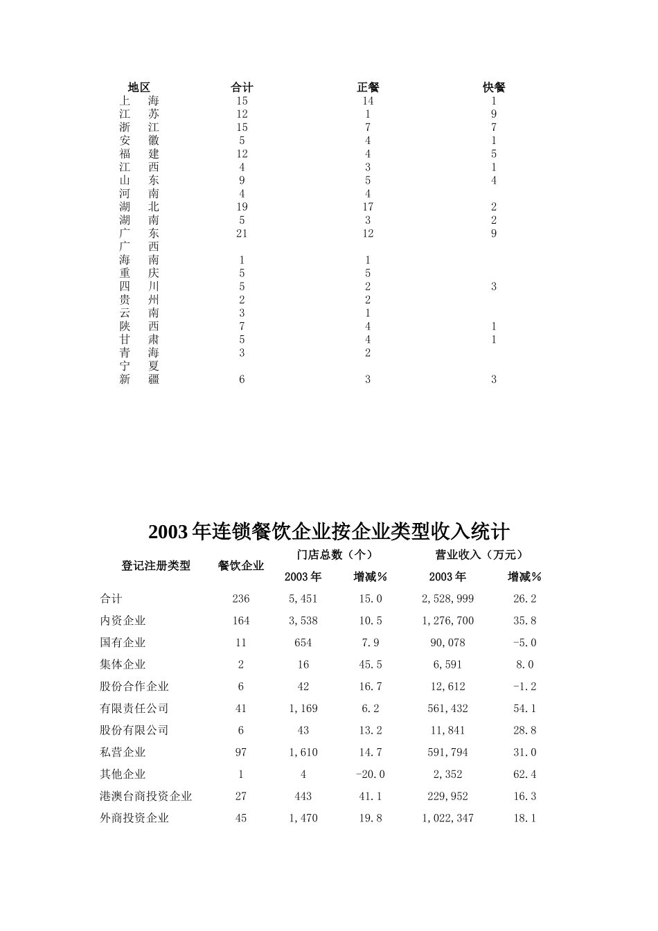 我国连锁餐饮企业零售额统计_第2页