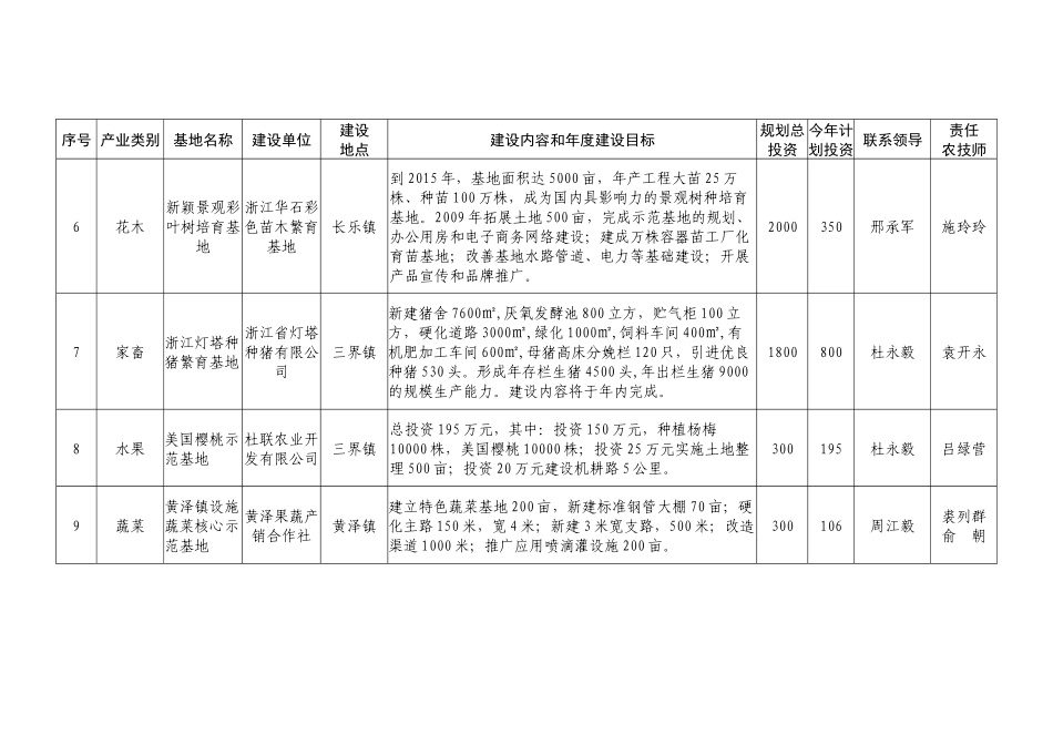 市级现代农业(特色产业)示范基地(单位万元)_第2页