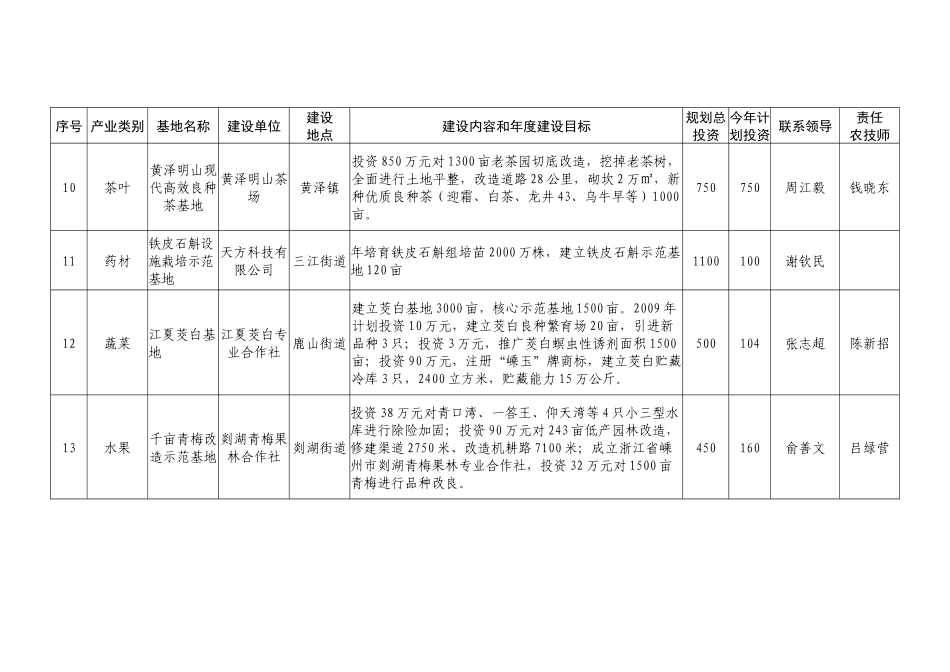 市级现代农业(特色产业)示范基地(单位万元)_第3页
