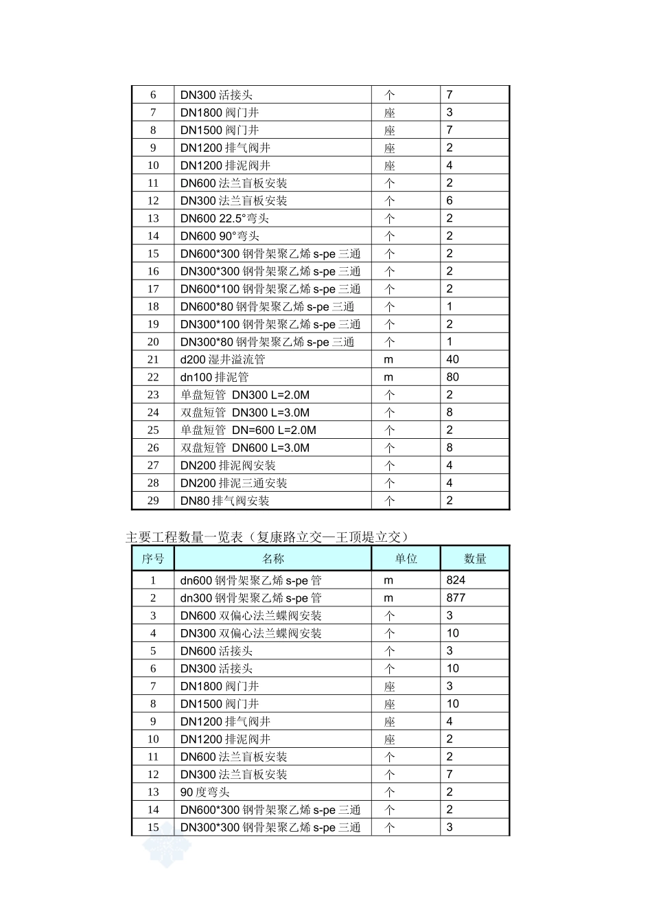 天津某快速路配套中水工程施工组织设计_secret_第2页